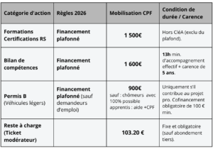 permis de conduire, pourqoui le cpf, ne paiera plus comme avant, bilan de compétences, ce qui change 2026 CPF