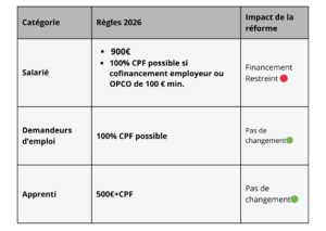 permis de conduire, pourquoi le cpf ne paiera plus comme avant