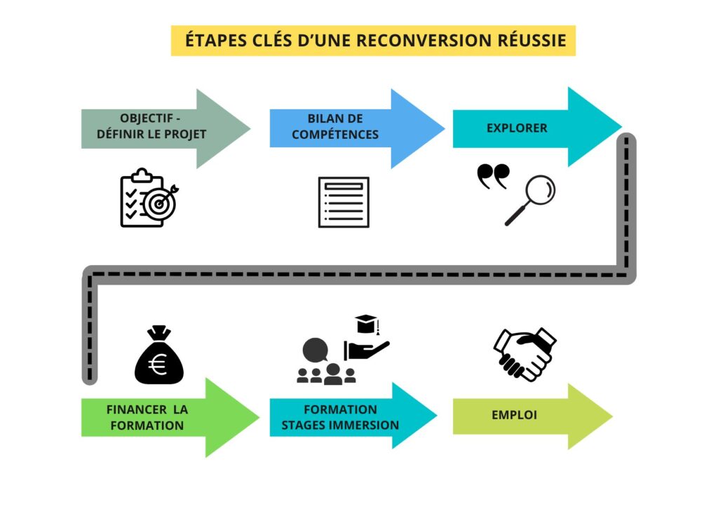 Reconversion professionnelle les étapes clés pour réussir à coups sûr